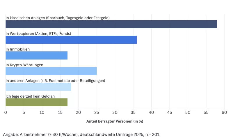 DIe beliebteste Anlageklasse der Deutschen