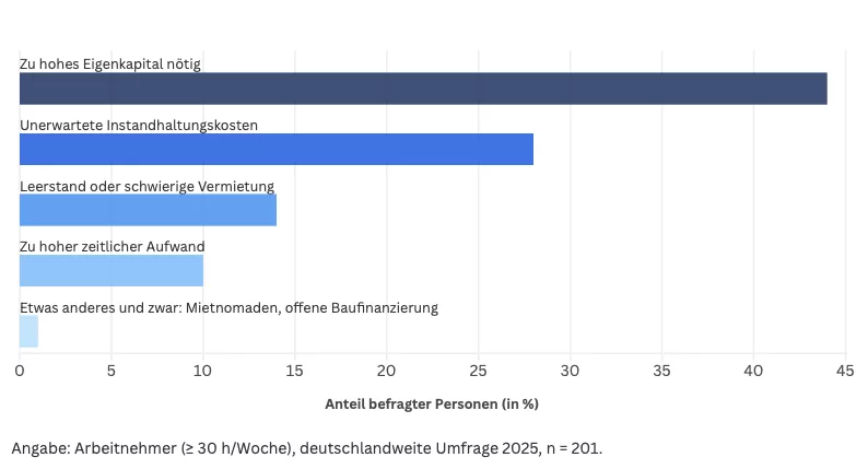 Mit welchen Sorgen beschäftigen sich die Menschen beim Immobilienkauf am ehesten?