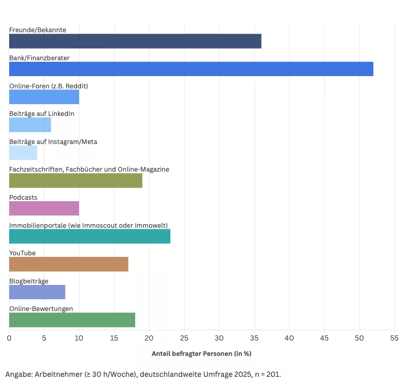 Welchen Informationsquellen vertrauen Menschen?