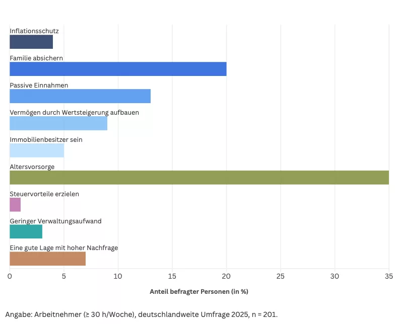 Wie funktionieren Immobilien als Altersvorsorge